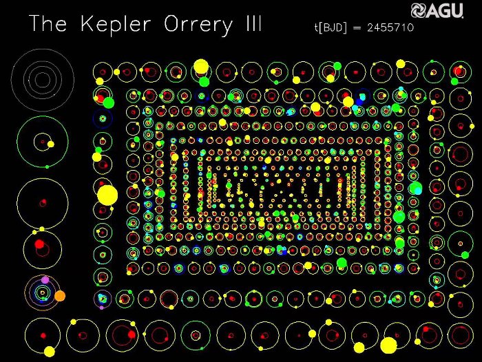 Với sự trợ giúp của kính thiên văn vũ trụ Kepler, các nhà khoa học tại NASA đã phát hiện được hơn 1700 hành tinh năm ngoài hệ Mặt Trời. 