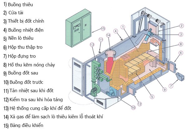 Những bí mật bên trong lò hoá thân