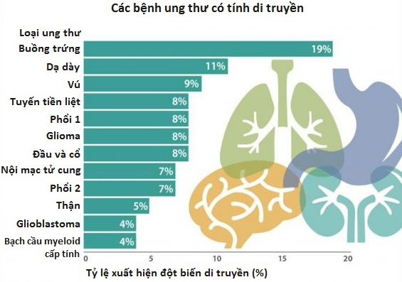 Thống kê mức độ di truyền của 12 bệnh ung thư.