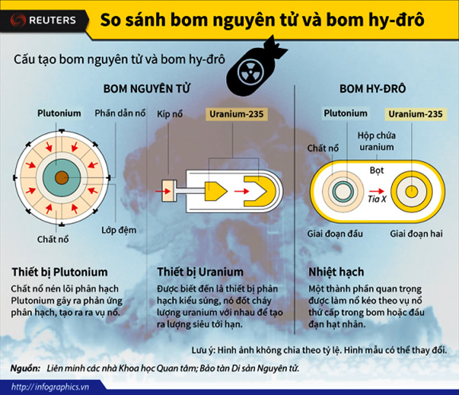 Sự khác nhau giữa bom nguyên tử và nhiệt hạch
