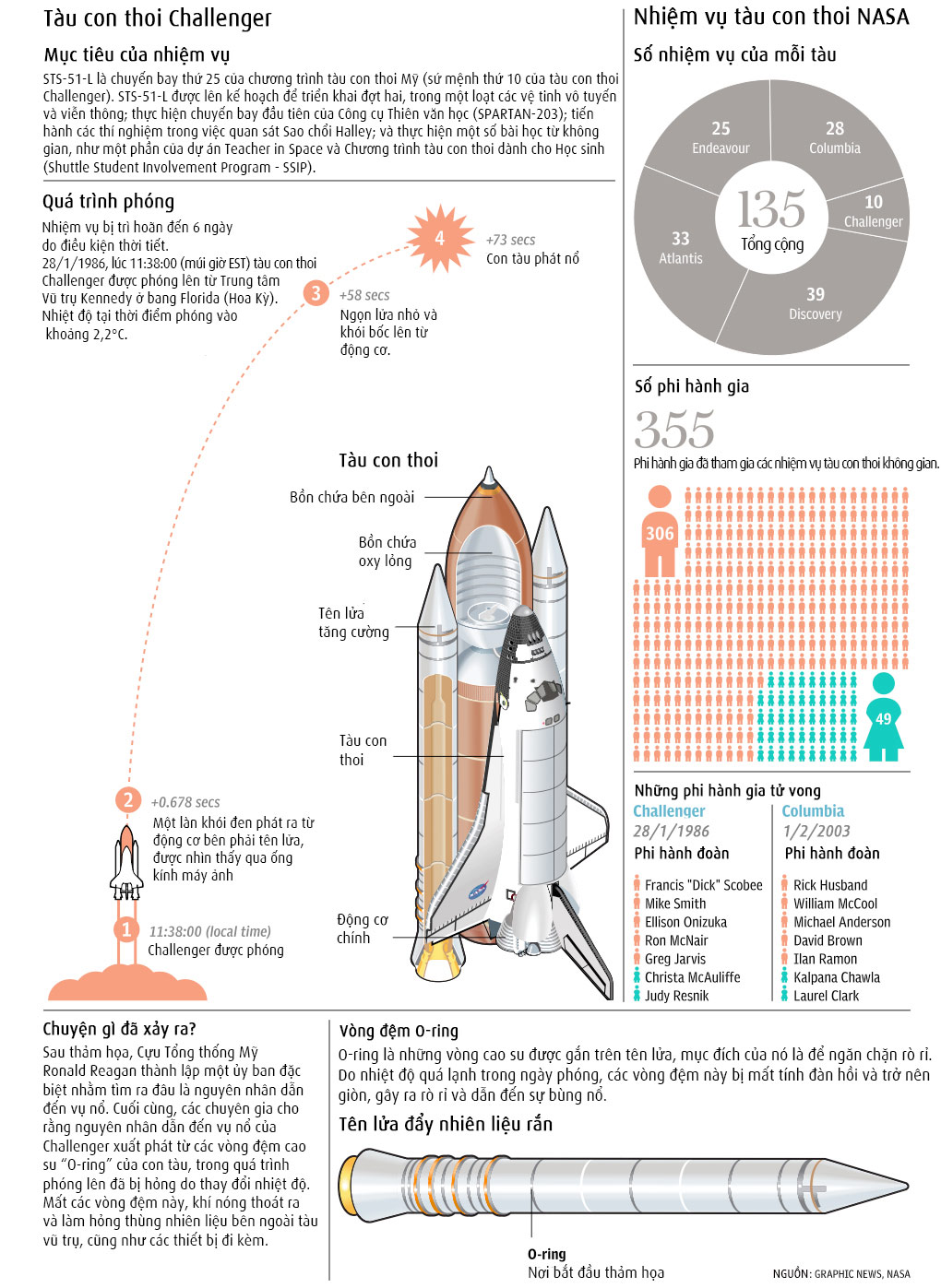 30 năm sau thảm họa Challenger và sự thay đổi của NASA
