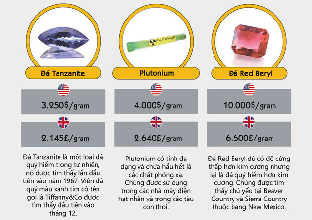 Những loại vật chất đắt giá nhất thế giới