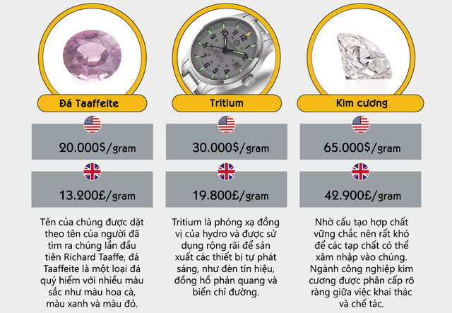 Những loại vật chất đắt giá nhất thế giới