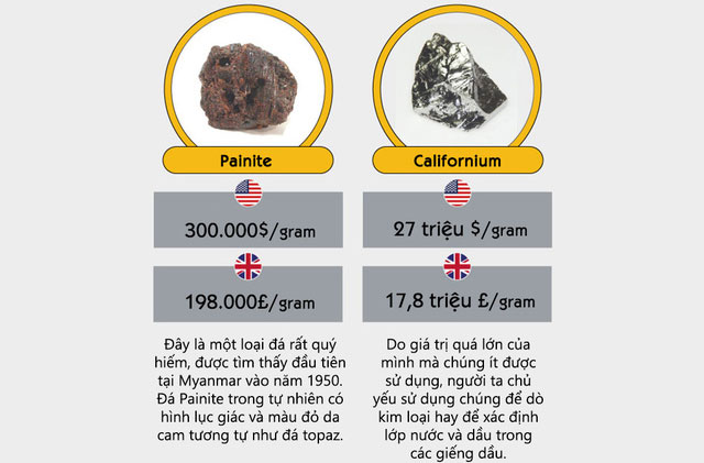 Những loại vật chất đắt giá nhất thế giới