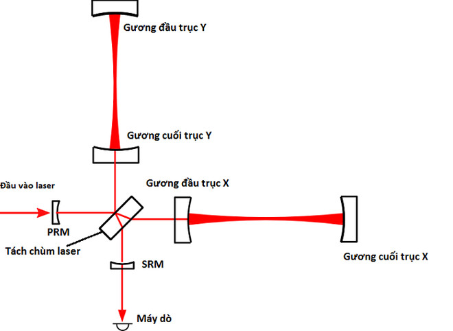 Hệ thống quang học của máy dò sóng hấp dẫn LIGO