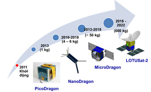 Vệ tinh Việt Nam sẽ vào vũ trụ năm 2018