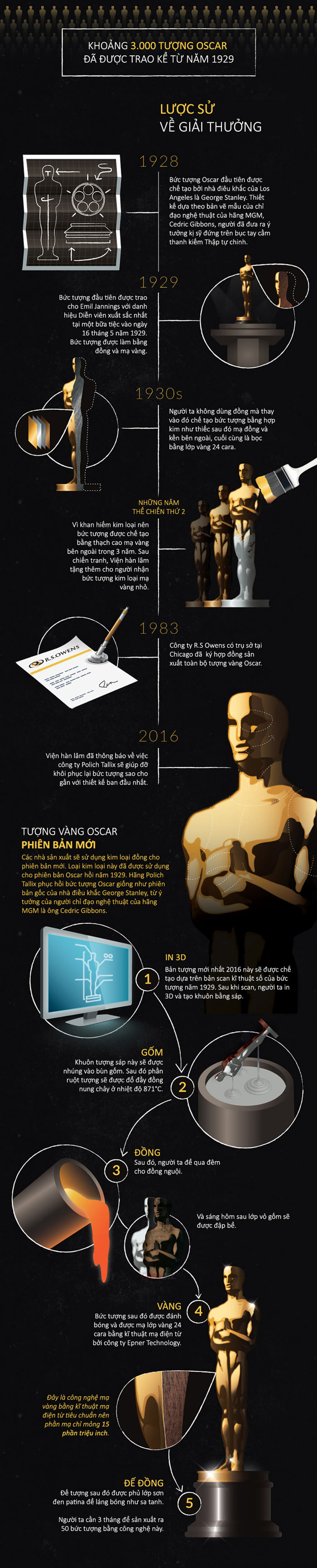 Những sự thật thú vị ít người biết về tượng vàng Oscar