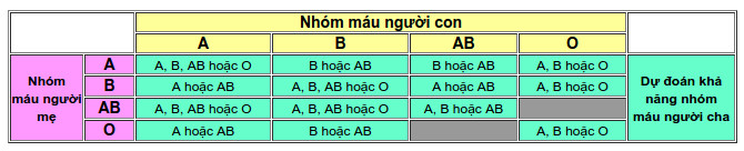 Xác định huyết thống theo nhóm máu