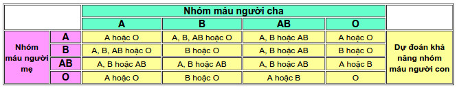 Xác định huyết thống theo nhóm máu