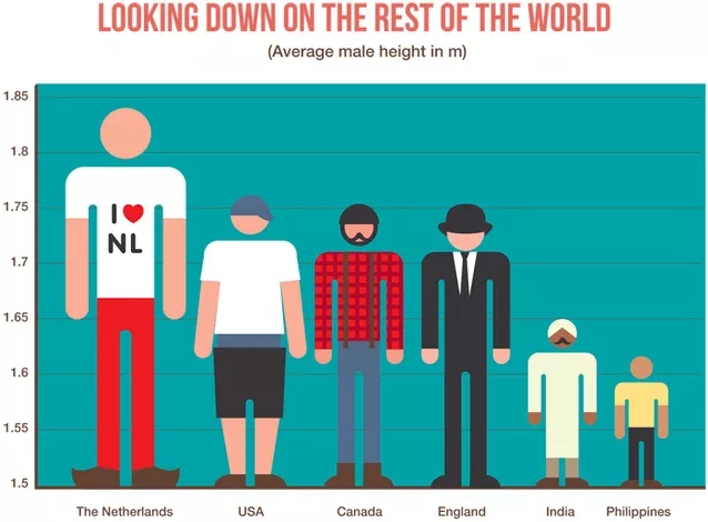 Biểu đồ so sánh chiều cao trung bình của các nước trên thế giới.