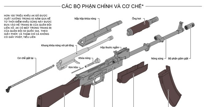 Súng tiểu liên AK “khét tiếng” của Nga nguy hiểm cỡ nào?