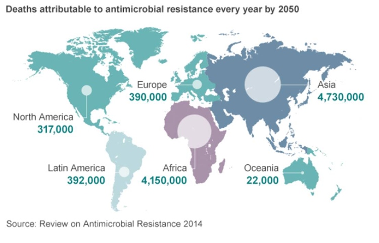 10 triệu người sẽ chết mỗi năm vì kháng kháng sinh vào năm 2050.