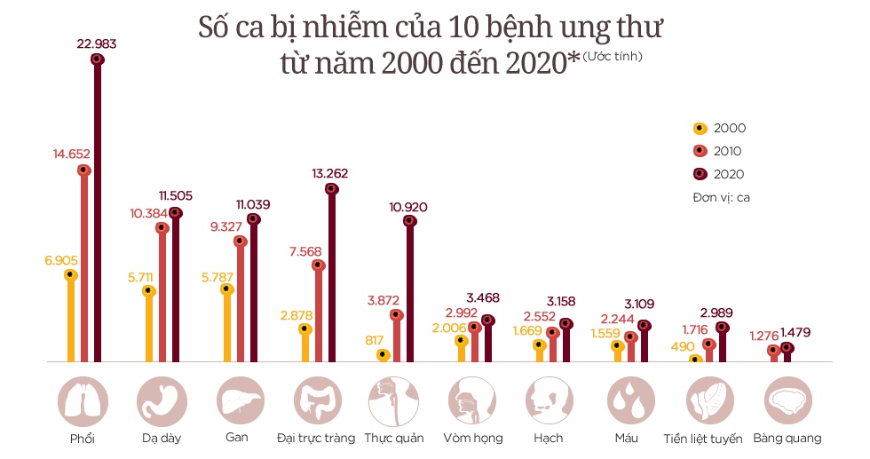 Tỷ lệ đàn ông Việt Nam chết vì ung thư thuộc loại cao nhất thế giới