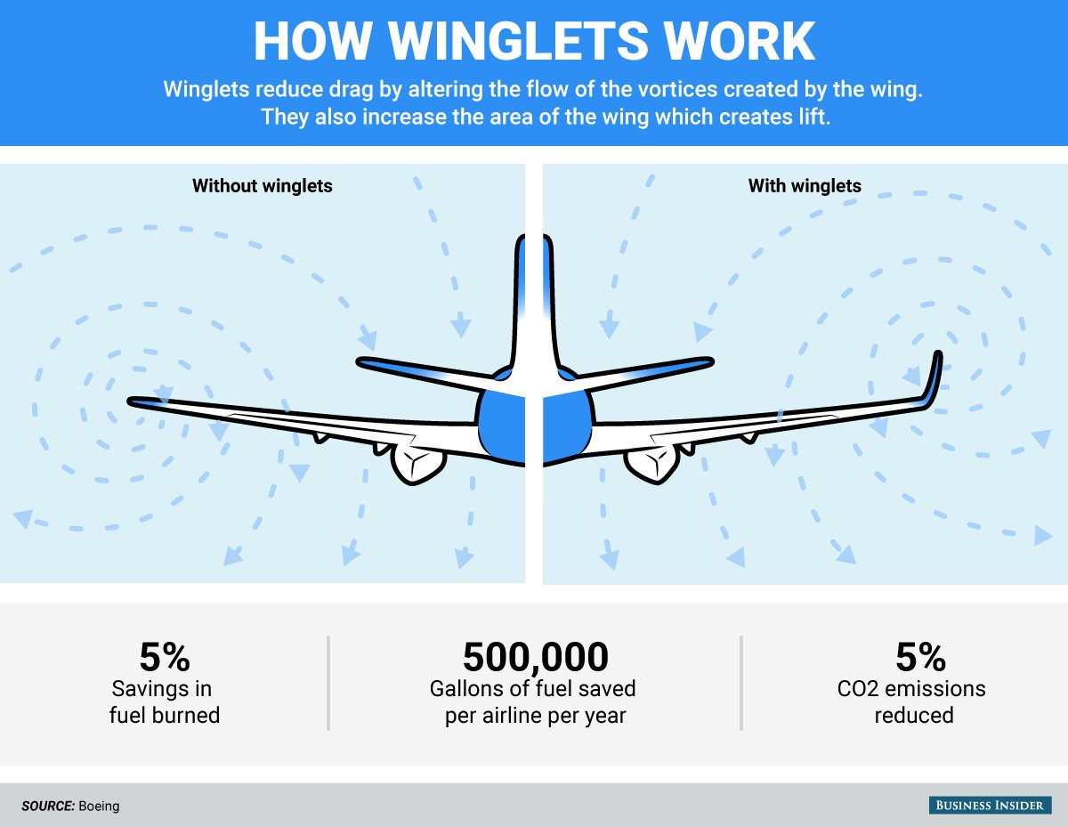Tại sao máy bay lại được lắp những chiếc cánh lượn (Winglet)?