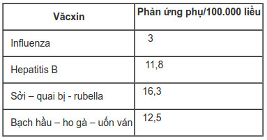 Tần suất xuất hiện các tác dụng phụ của một số vắc xin