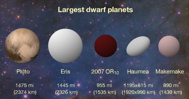 Phát hiện hành tinh lùn lớn thứ 3 trong hệ Mặt trời