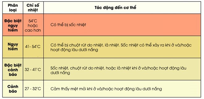 Mối nguy hiểm khi nhiệt độ tăng cao