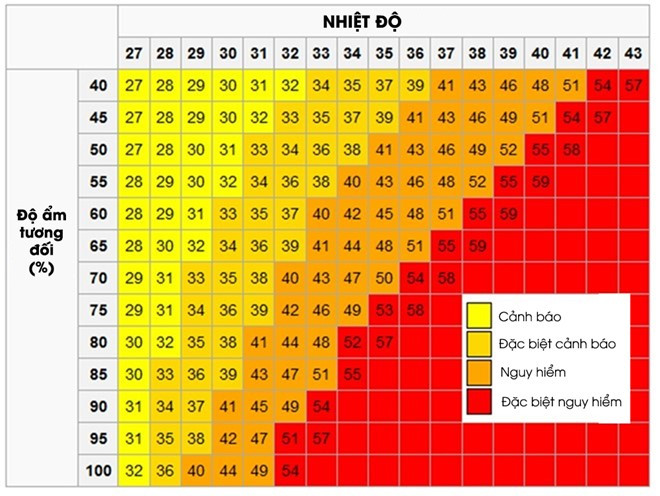 Mối nguy hiểm khi nhiệt độ tăng cao