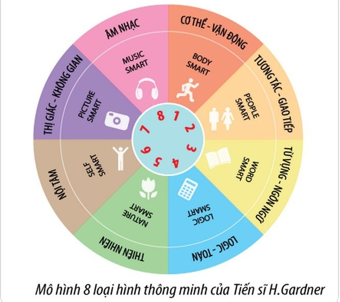 Có 8 loại trí thông minh và ai cũng sở hữu ít nhất 2 loại