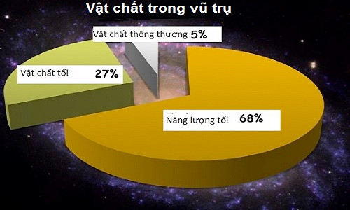 Vật chất tối được tạo ra từ lỗ đen