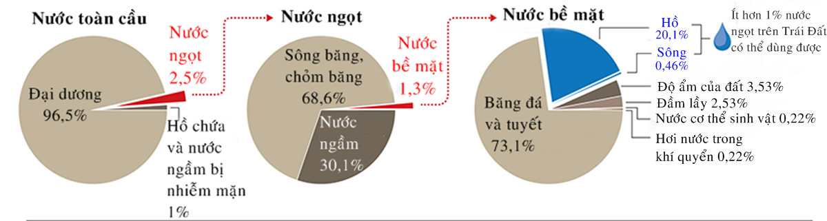 Vòng tuần hoàn của nước trong tự nhiên