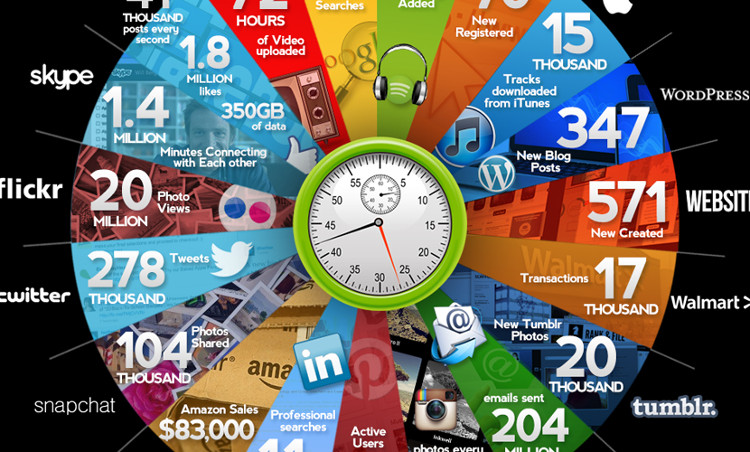 Điều gì xảy ra trên Internet trong 1 giây?