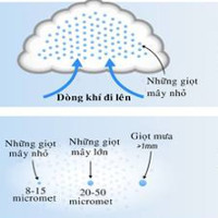 Công nghệ gieo mây để làm mưa nhân tạo