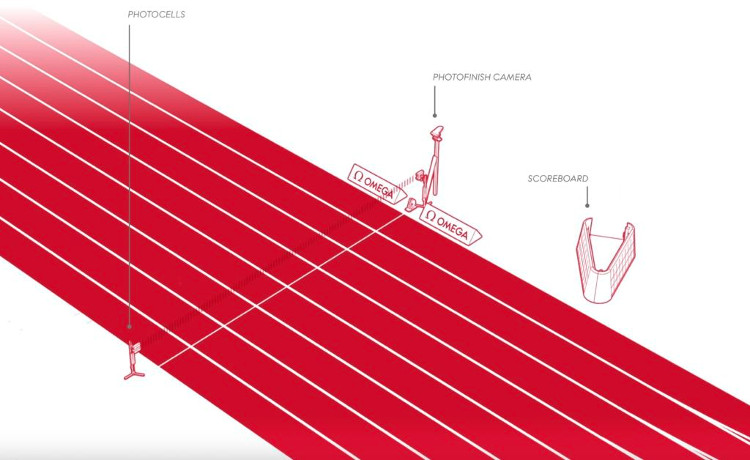 Làm sao xác định được ai cán đích đầu tiên trên đường chạy Olympic?