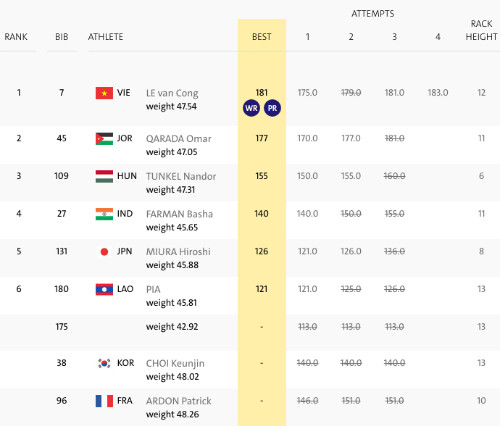 Đô cử Việt Nam đoạt HC vàng Paralympic 2016, phá kỷ lục thế giới