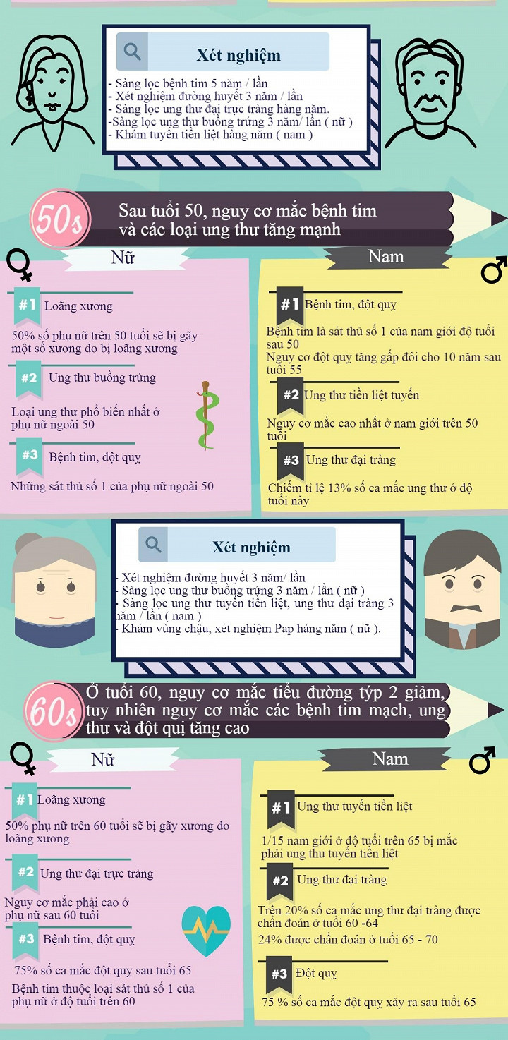 Điểm mặt những căn bệnh nguy hiểm theo độ tuổi