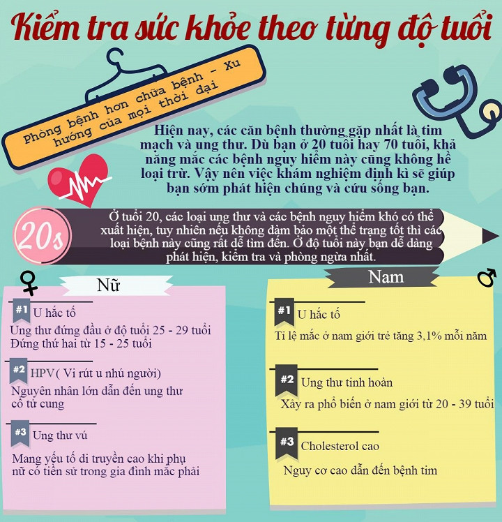 Điểm mặt những căn bệnh nguy hiểm theo độ tuổi