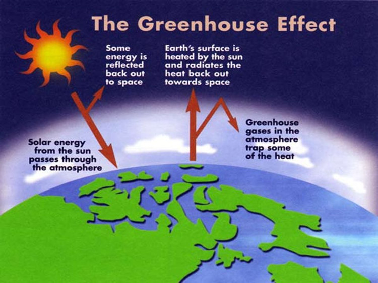 Bức xạ sóng ngắn của Mặt trời có thể xuyên qua tầng khí quyển chiếu xuống mặt đất