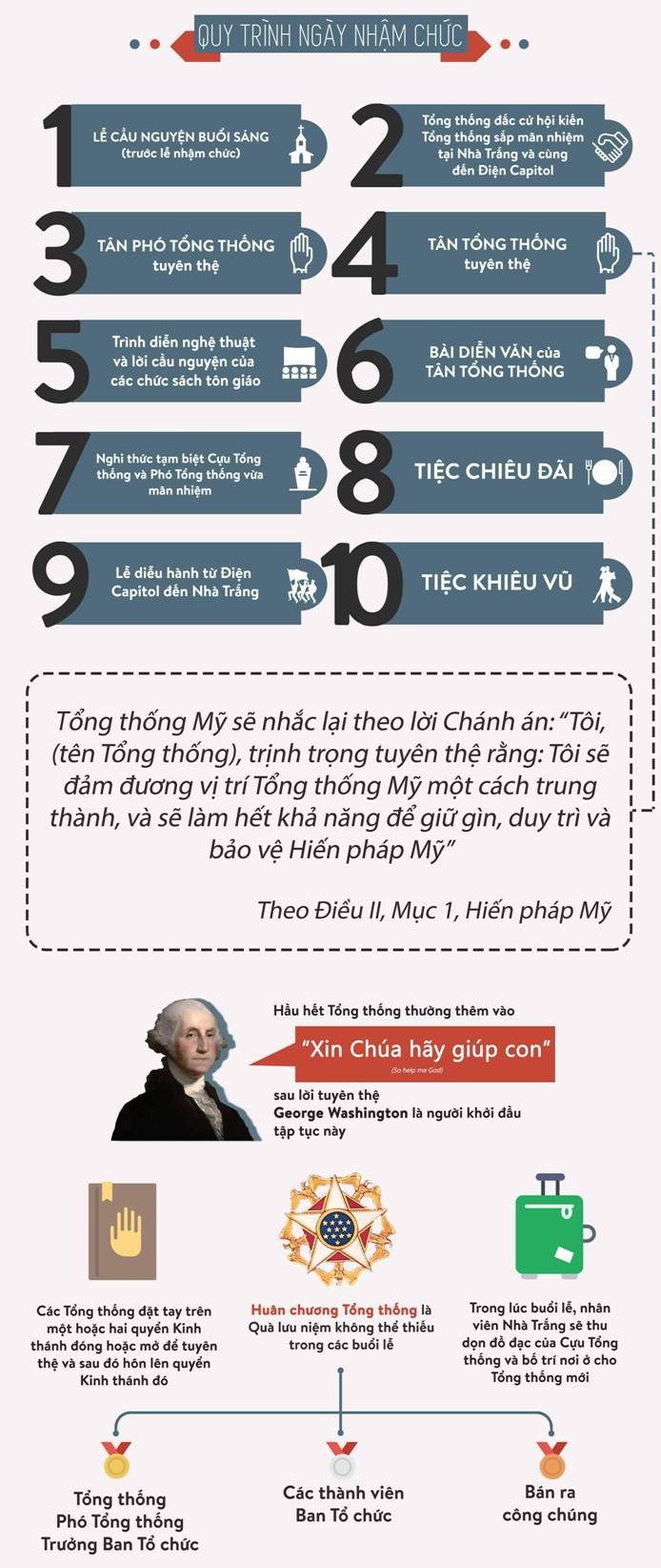 Tổng thống đắc cử Trump thực hiện nghi thức nhậm chức thế nào?