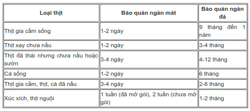10 sai lầm khi nấu thịt khiến bạn rước bệnh vào người