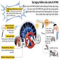 Sự nguy hiểm của virus cúm gia cầm A/H7N9