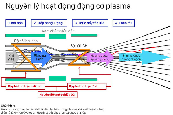 Tên lửa plasma là gì và tại sao với nó ta có thể du hành liên hành tinh?