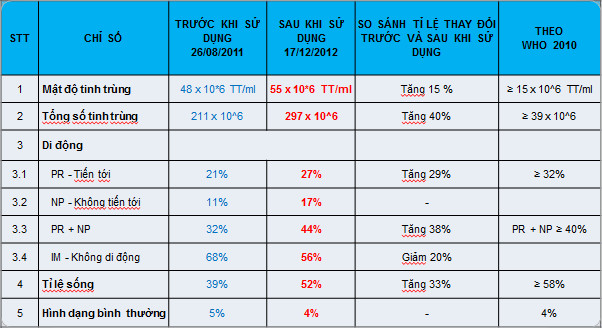 Những chỉ số bình thường khi đánh giá xét nghiệm tinh dịch đồ