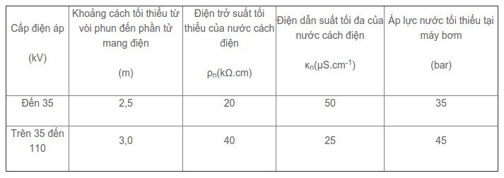 Hình ảnh thợ điện EVN vệ sinh đường dây điện bằng nước áp lực cao