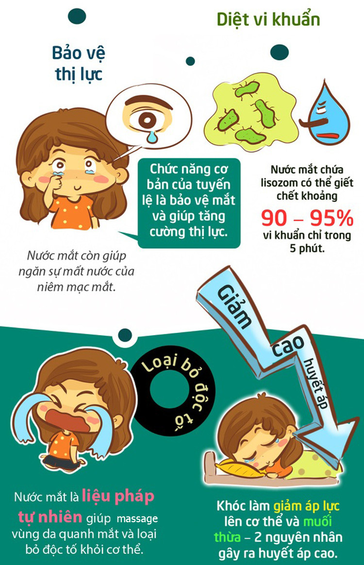 Tại sao người hay khóc thường sống thọ?