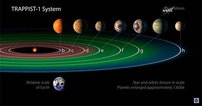 Những hành tinh trên hệ sao TRAPPIST-1 có thể không tồn tại được sự sống