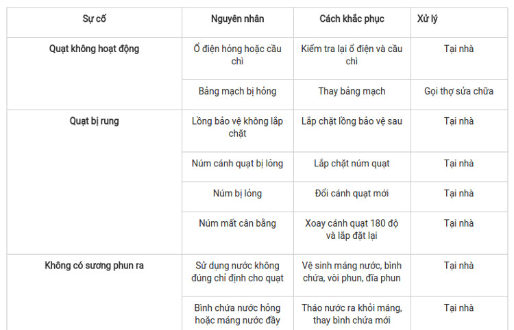 Các sự cố thường gặp ở quạt phun sương và cách xử lý