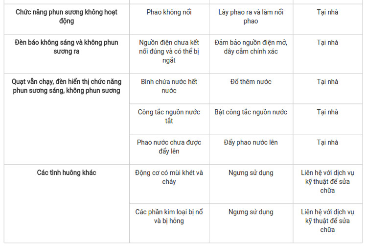 Các sự cố thường gặp ở quạt phun sương và cách xử lý