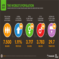 Dân số thế giới chính thức vượt ngưỡng 7,5 tỷ người