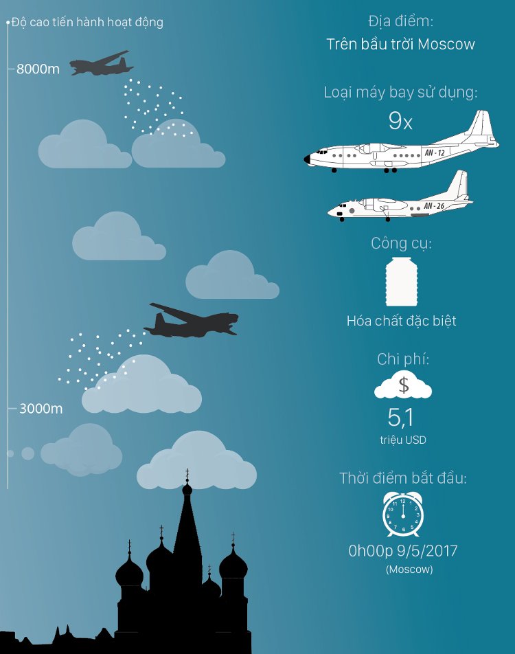 Chiến dịch đuổi mưa trị giá 5 triệu USD trên bầu trời Moscow