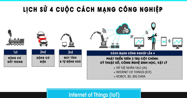 Cách mạng Công nghiệp 4.0 là gì?