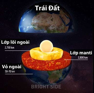 Cấu tạo của Trái Đất.