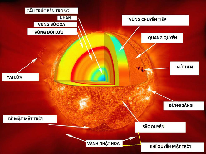 NASA công bố sứ mệnh vĩ đại: Thám hiểm Mặt trời ở vùng 