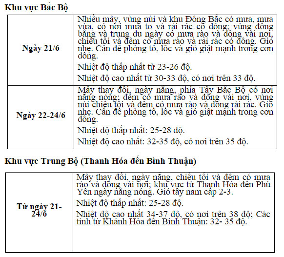 Dự báo thời tiết phục vụ kỳ thi Trung học Phổ thông 2017 ( 21-24/7/2017)