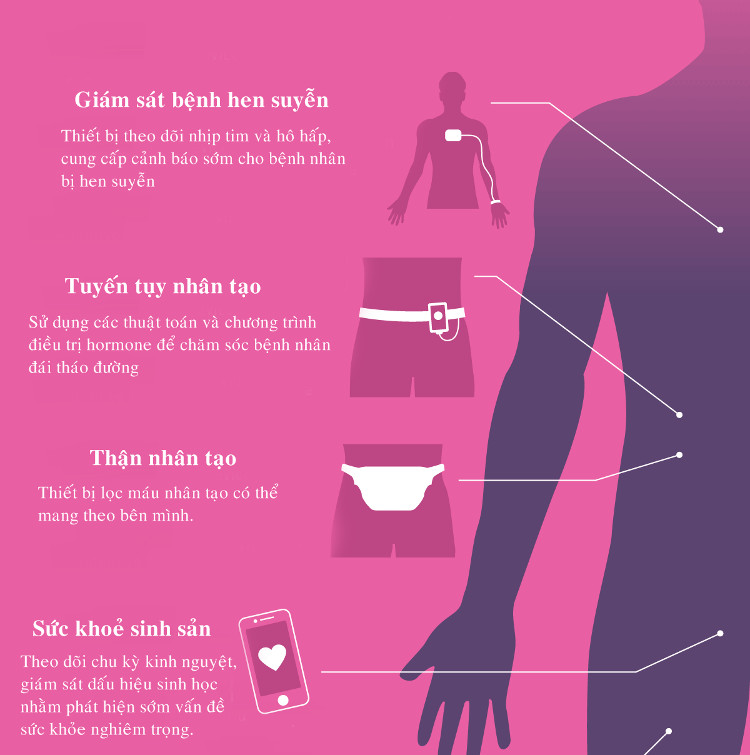 Những công nghệ hiện đại có thể đeo trên cơ thể người