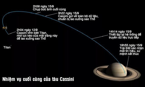 Lịch trình thực hiện nhiệm vụ tự sát của tàu Cassini